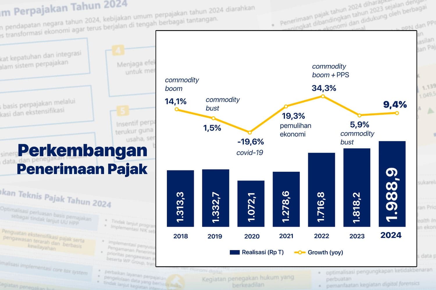 Penerimaan Pajak Capai Rp1.869 Triliun Pada 2023